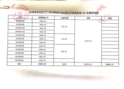 房屋租賃補(bǔ)貼審核明朗化 乾縣2019年度社區(qū)工廠場(chǎng)地租賃費(fèi)、水電費(fèi)初審情況細(xì)讀